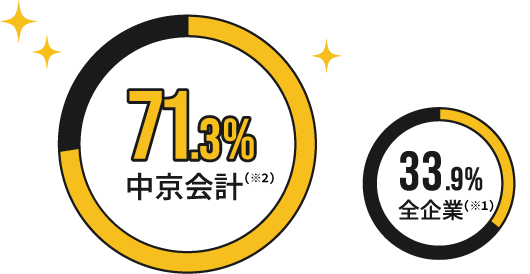 Profitable management